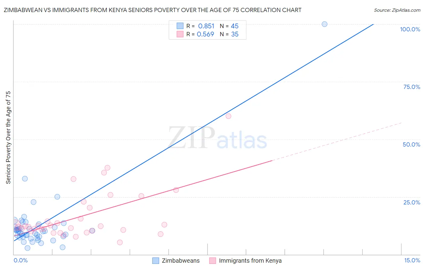 Zimbabwean vs Immigrants from Kenya Seniors Poverty Over the Age of 75