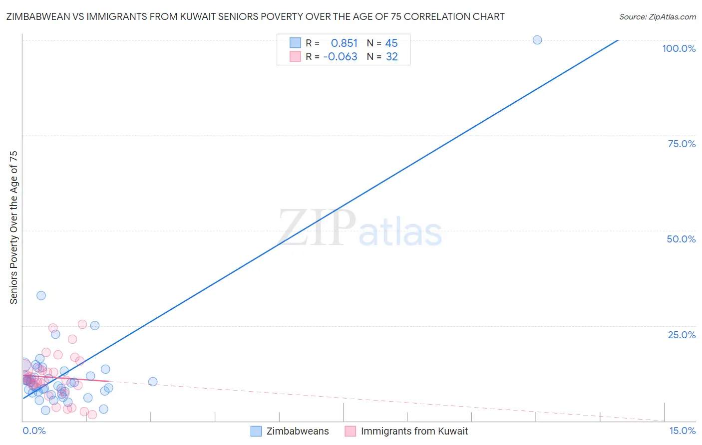 Zimbabwean vs Immigrants from Kuwait Seniors Poverty Over the Age of 75