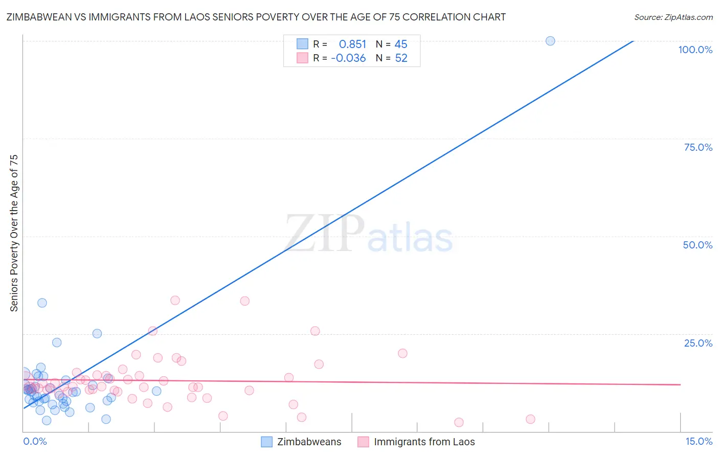 Zimbabwean vs Immigrants from Laos Seniors Poverty Over the Age of 75
