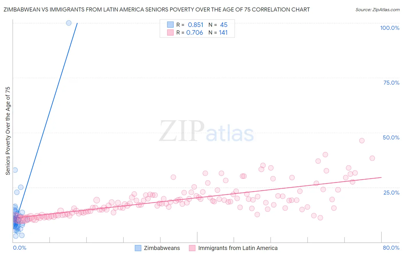 Zimbabwean vs Immigrants from Latin America Seniors Poverty Over the Age of 75