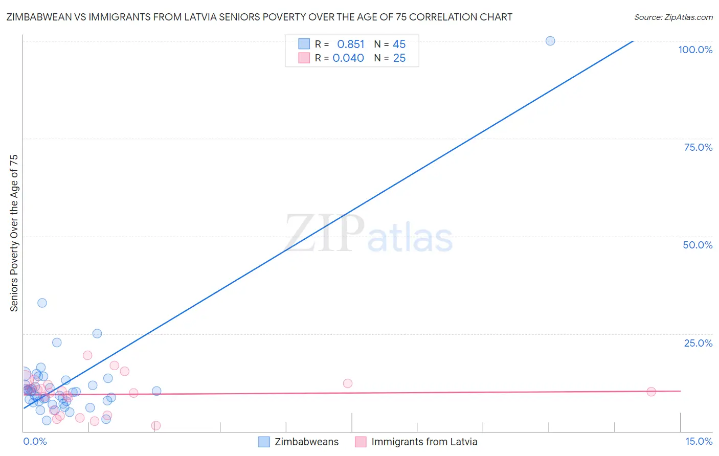 Zimbabwean vs Immigrants from Latvia Seniors Poverty Over the Age of 75