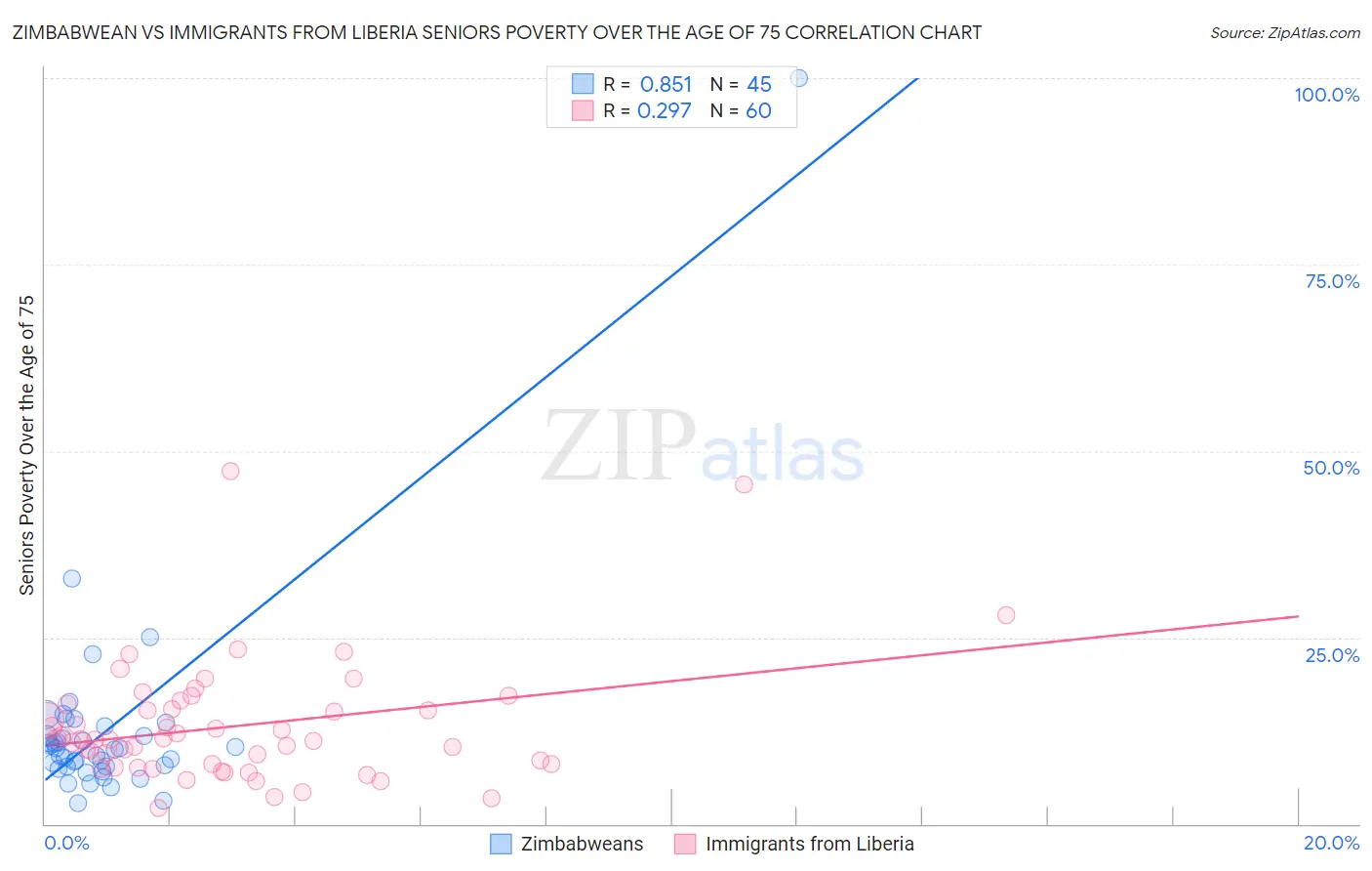 Zimbabwean vs Immigrants from Liberia Seniors Poverty Over the Age of 75