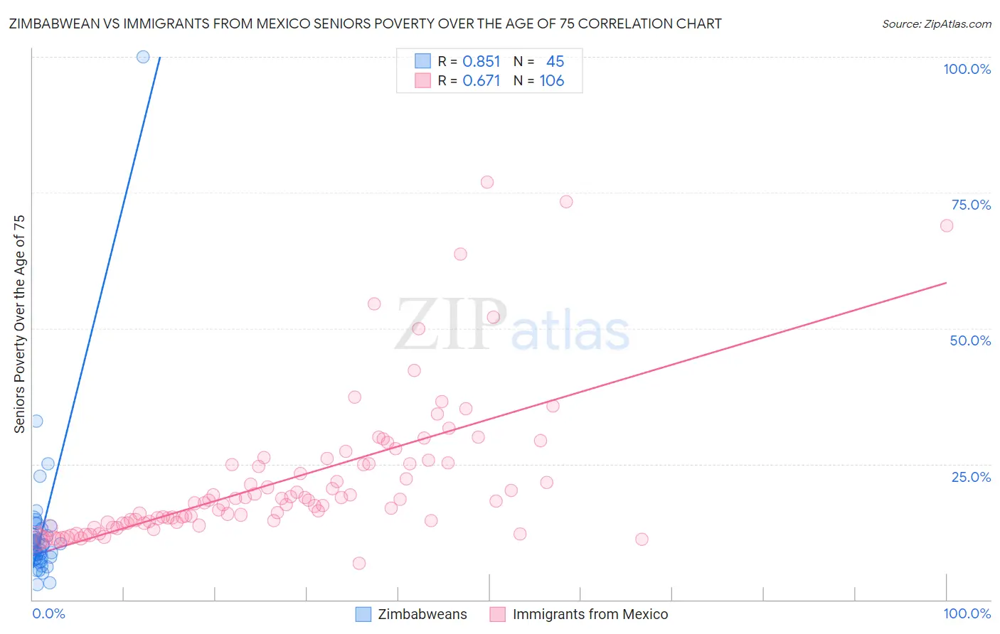 Zimbabwean vs Immigrants from Mexico Seniors Poverty Over the Age of 75