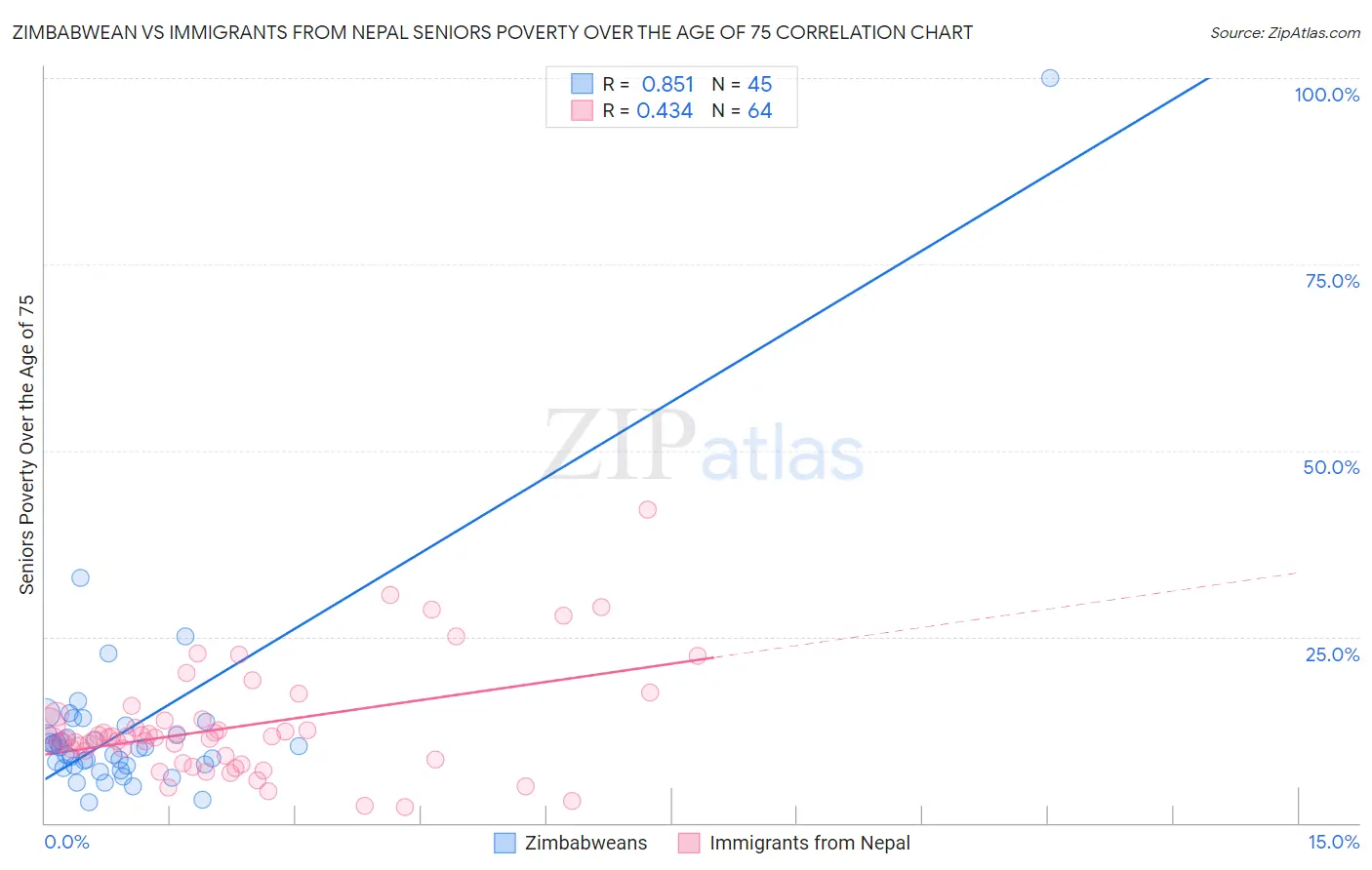 Zimbabwean vs Immigrants from Nepal Seniors Poverty Over the Age of 75