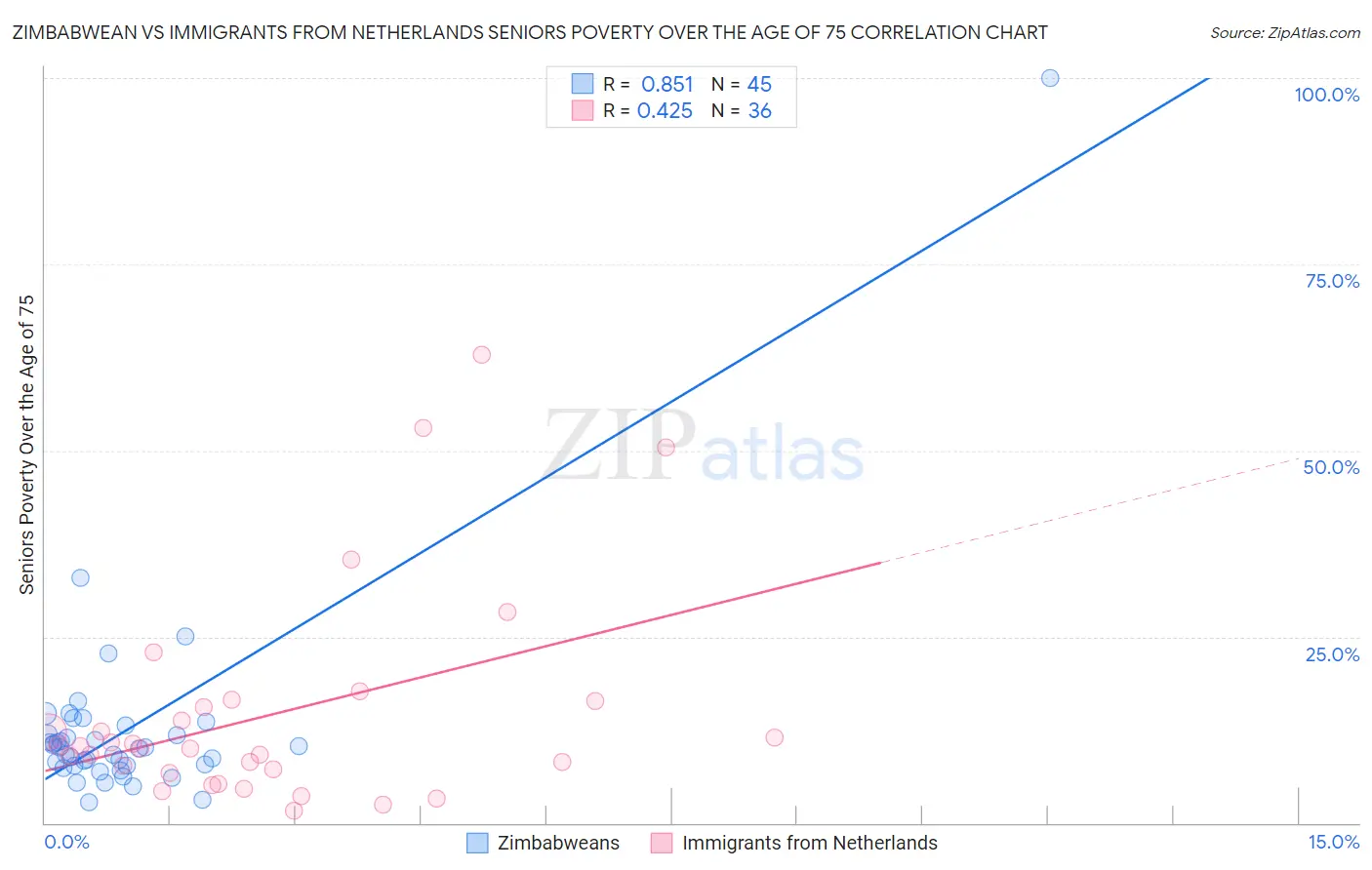 Zimbabwean vs Immigrants from Netherlands Seniors Poverty Over the Age of 75