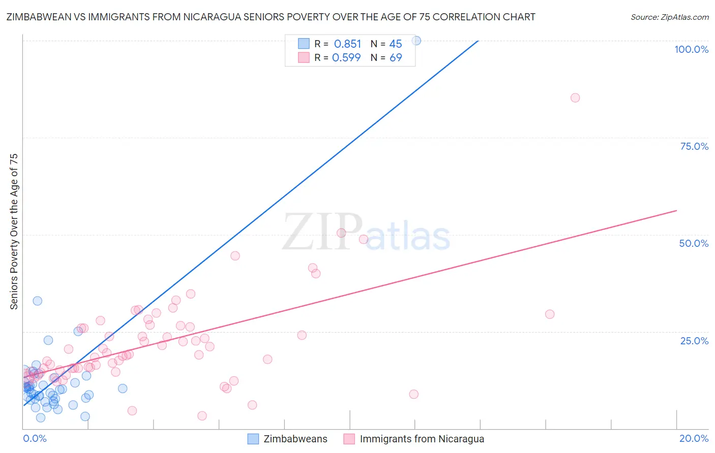 Zimbabwean vs Immigrants from Nicaragua Seniors Poverty Over the Age of 75