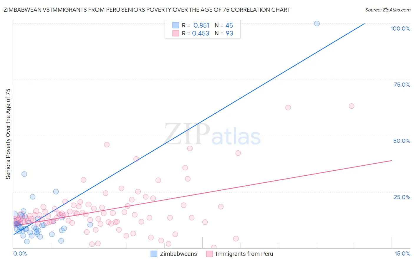 Zimbabwean vs Immigrants from Peru Seniors Poverty Over the Age of 75
