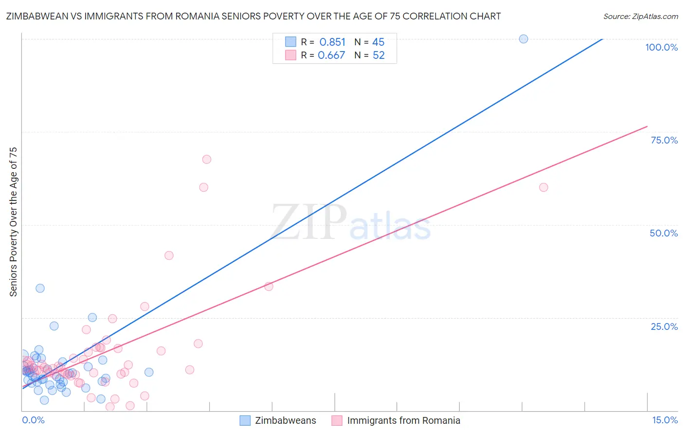 Zimbabwean vs Immigrants from Romania Seniors Poverty Over the Age of 75