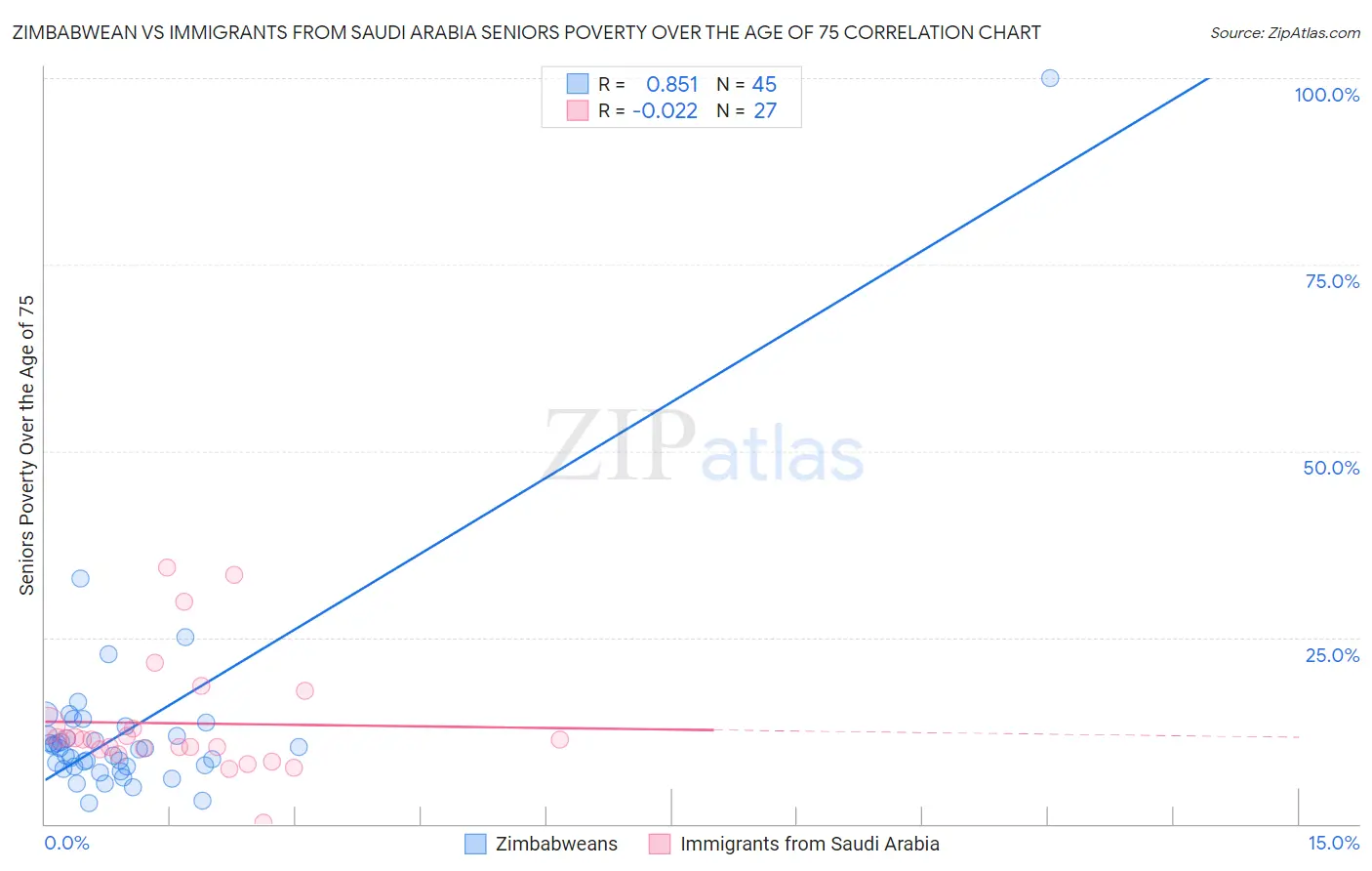 Zimbabwean vs Immigrants from Saudi Arabia Seniors Poverty Over the Age of 75