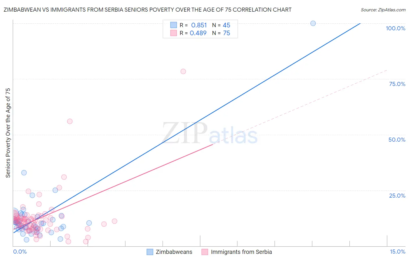 Zimbabwean vs Immigrants from Serbia Seniors Poverty Over the Age of 75