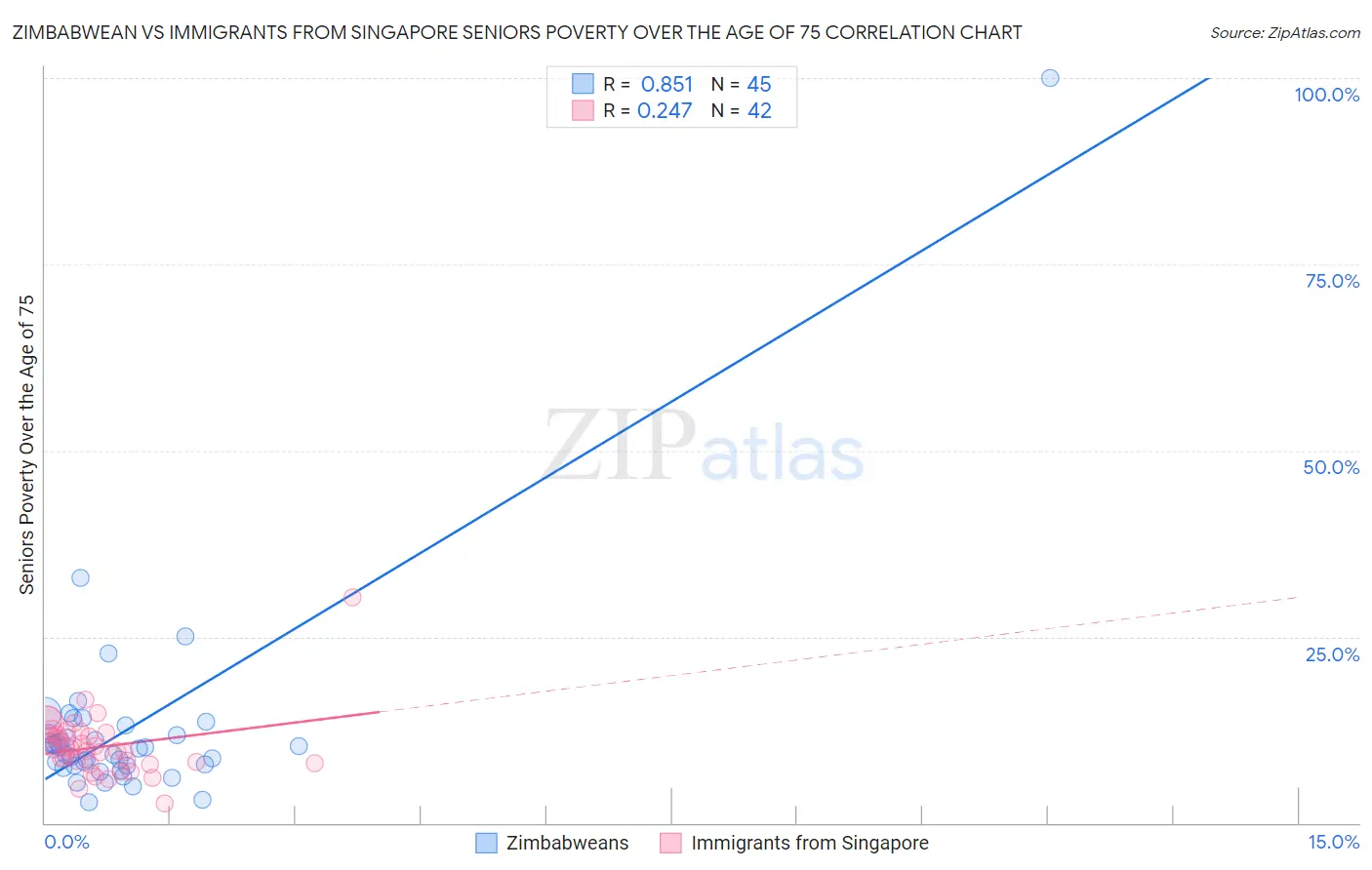 Zimbabwean vs Immigrants from Singapore Seniors Poverty Over the Age of 75