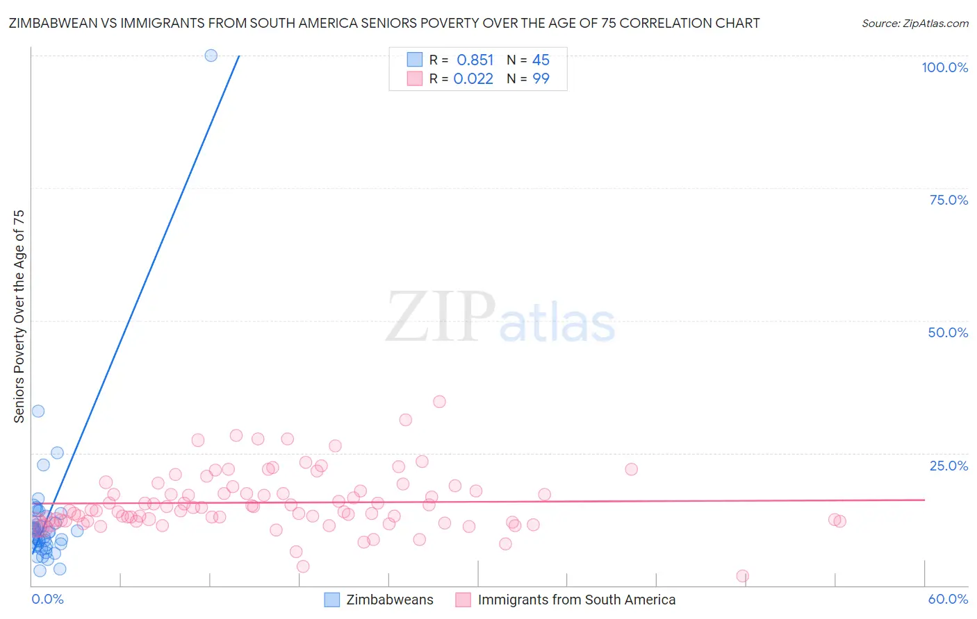 Zimbabwean vs Immigrants from South America Seniors Poverty Over the Age of 75