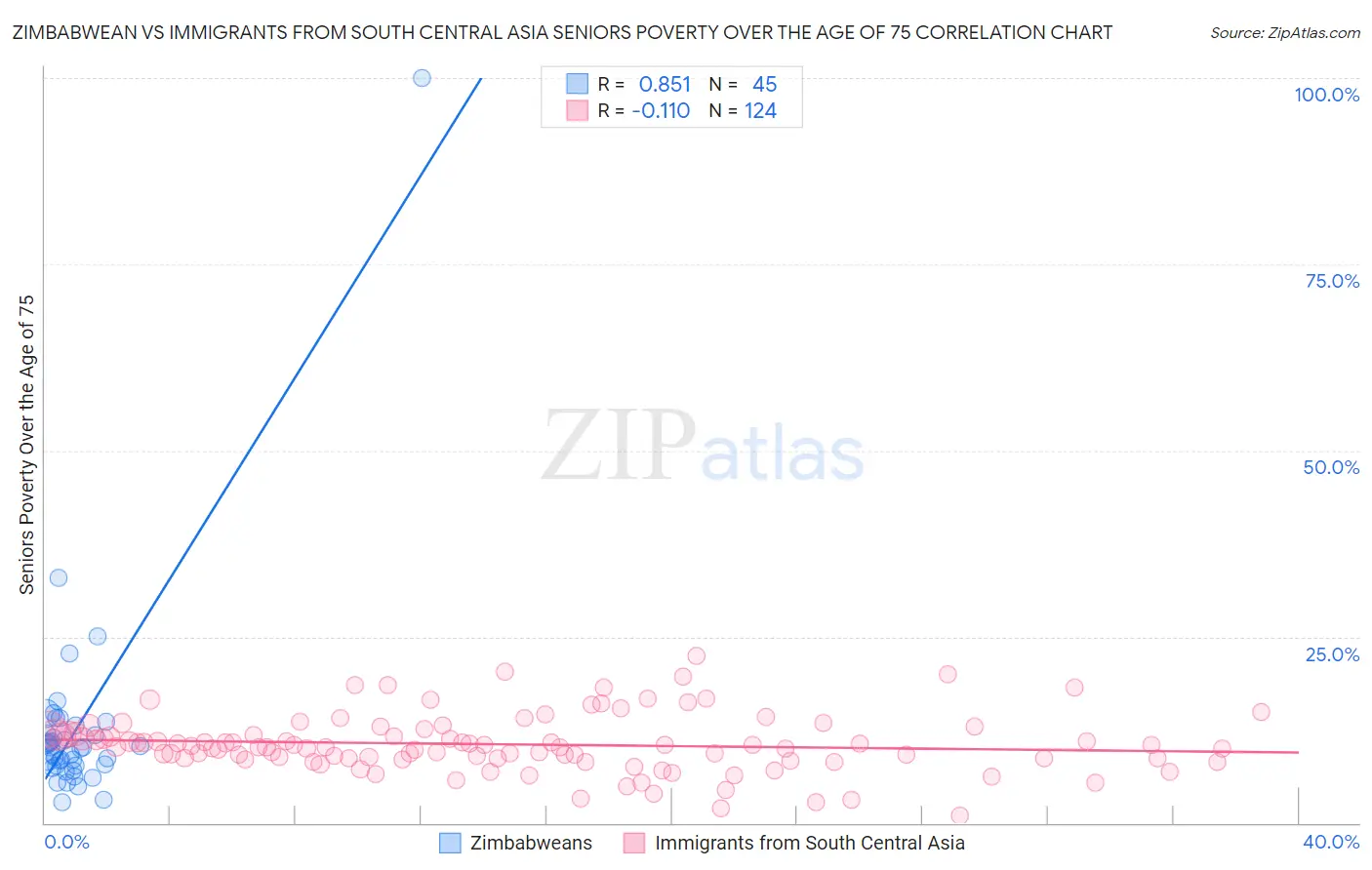 Zimbabwean vs Immigrants from South Central Asia Seniors Poverty Over the Age of 75