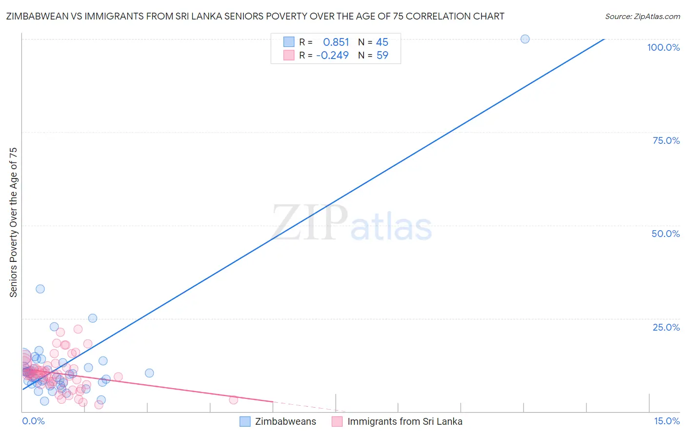 Zimbabwean vs Immigrants from Sri Lanka Seniors Poverty Over the Age of 75