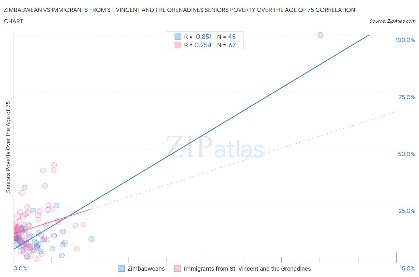 Zimbabwean vs Immigrants from St. Vincent and the Grenadines Seniors Poverty Over the Age of 75