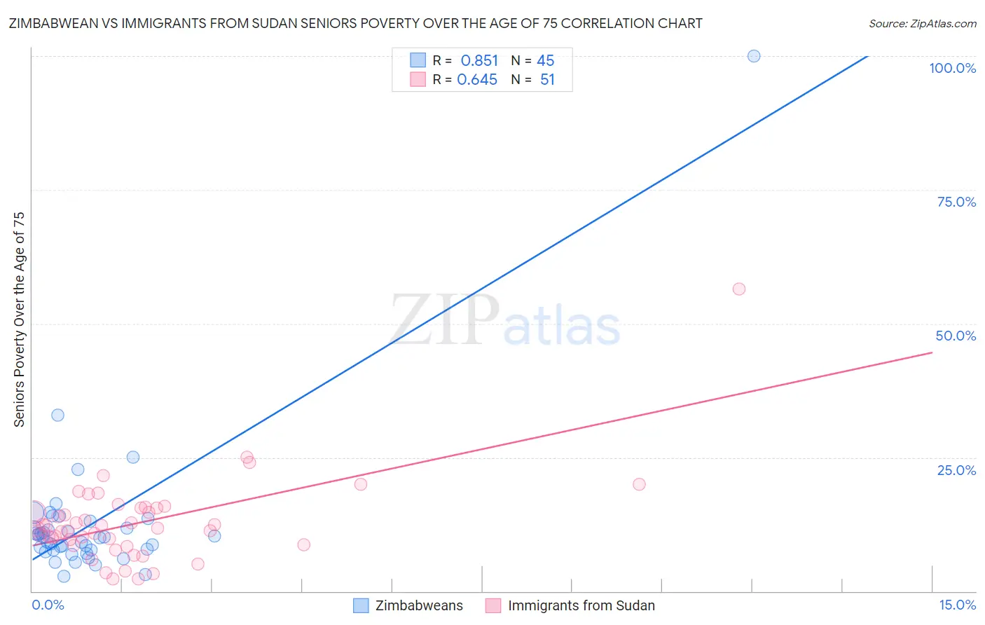 Zimbabwean vs Immigrants from Sudan Seniors Poverty Over the Age of 75