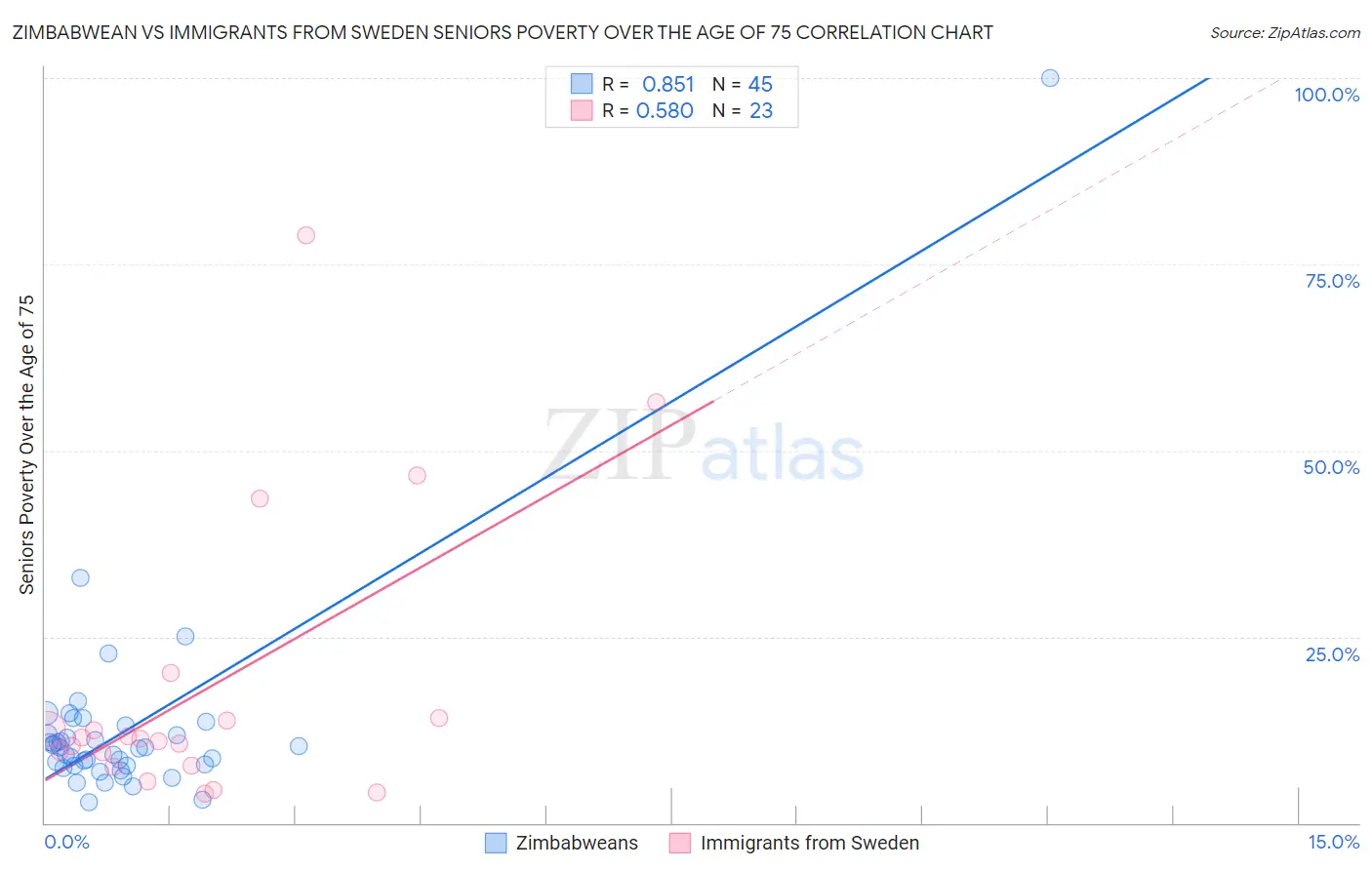 Zimbabwean vs Immigrants from Sweden Seniors Poverty Over the Age of 75