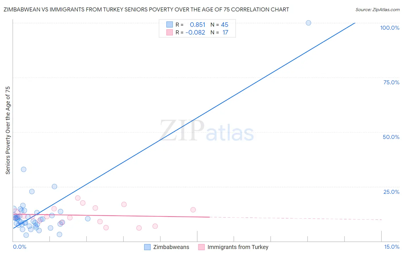 Zimbabwean vs Immigrants from Turkey Seniors Poverty Over the Age of 75