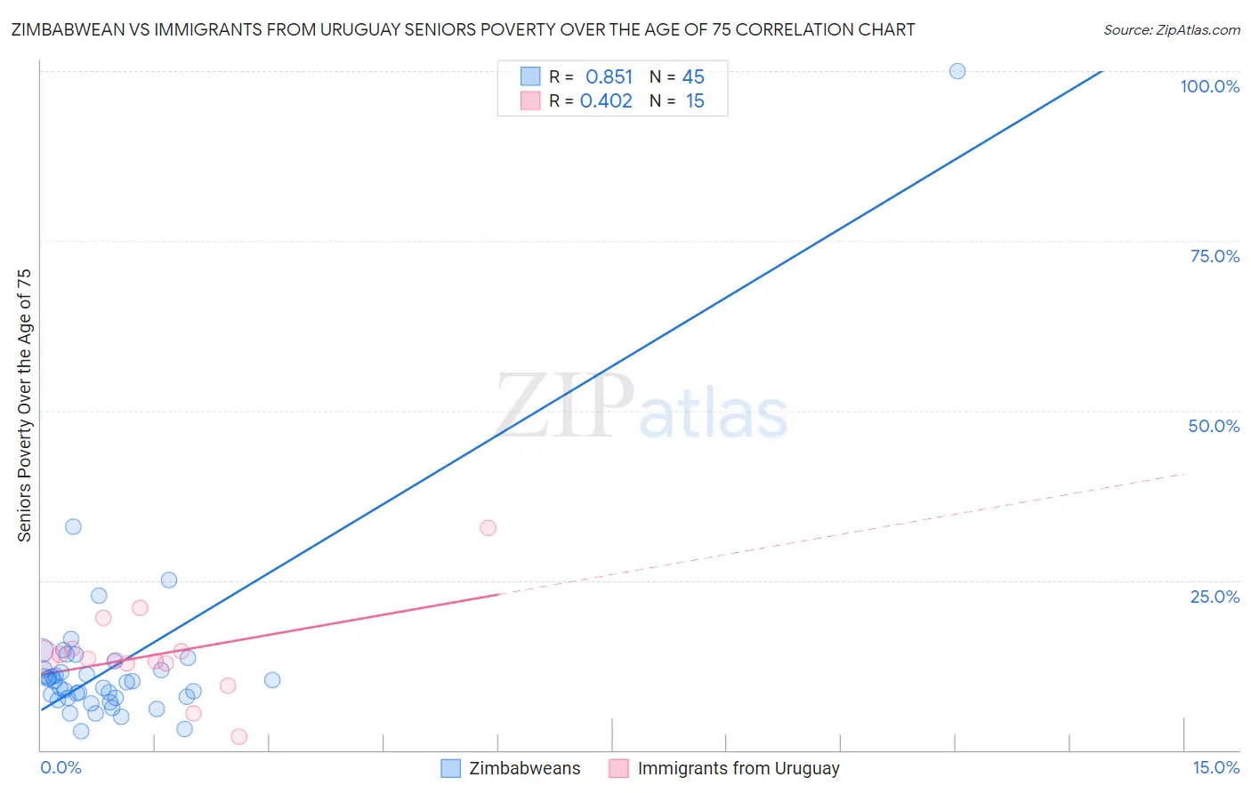 Zimbabwean vs Immigrants from Uruguay Seniors Poverty Over the Age of 75