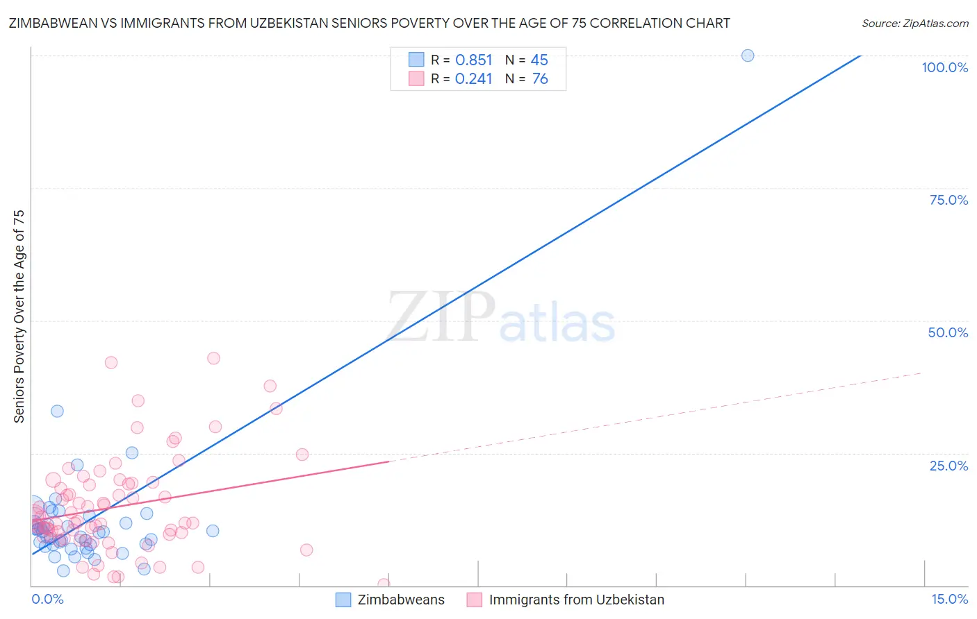 Zimbabwean vs Immigrants from Uzbekistan Seniors Poverty Over the Age of 75