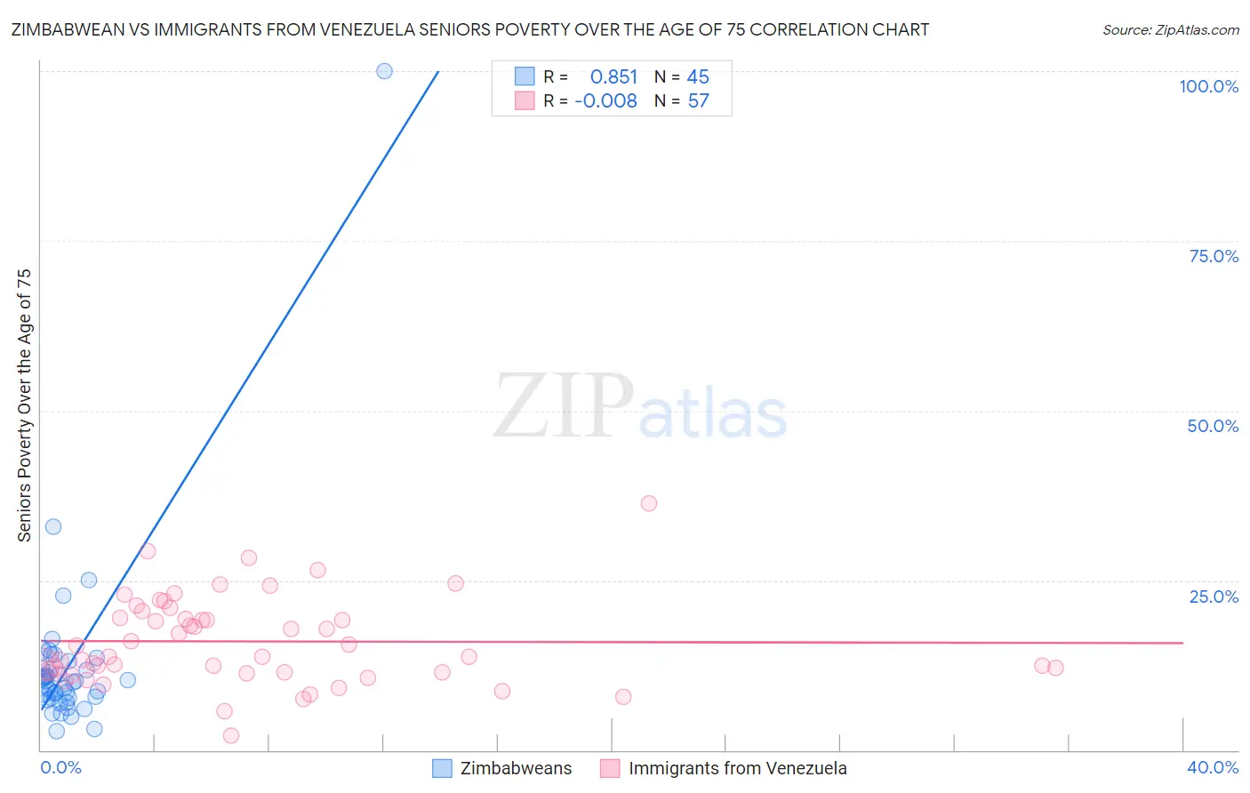 Zimbabwean vs Immigrants from Venezuela Seniors Poverty Over the Age of 75