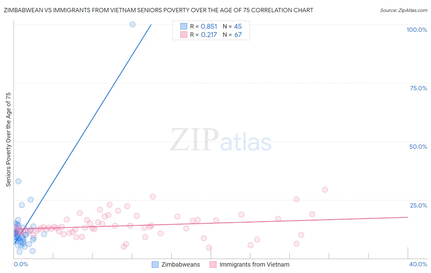 Zimbabwean vs Immigrants from Vietnam Seniors Poverty Over the Age of 75
