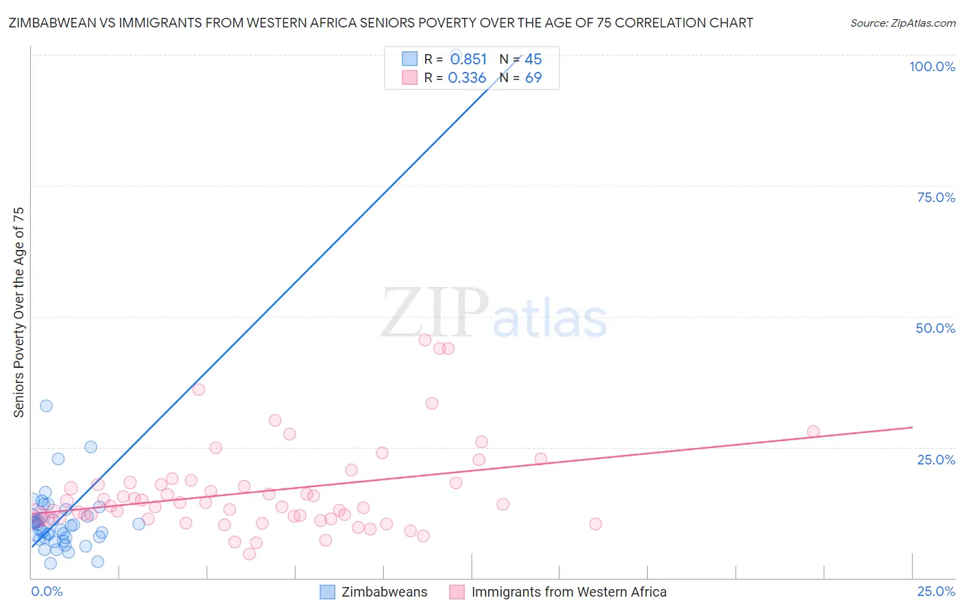 Zimbabwean vs Immigrants from Western Africa Seniors Poverty Over the Age of 75