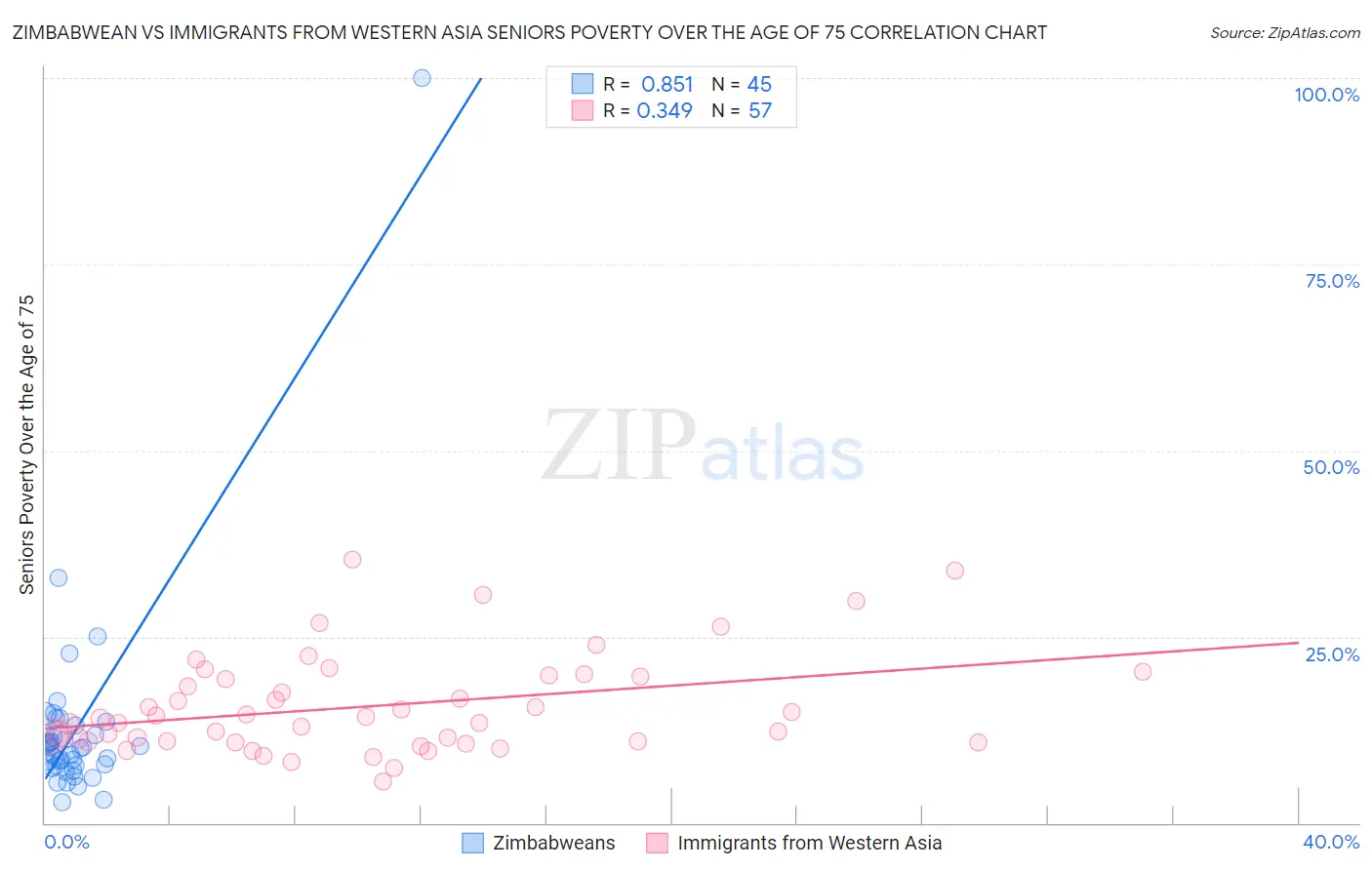 Zimbabwean vs Immigrants from Western Asia Seniors Poverty Over the Age of 75