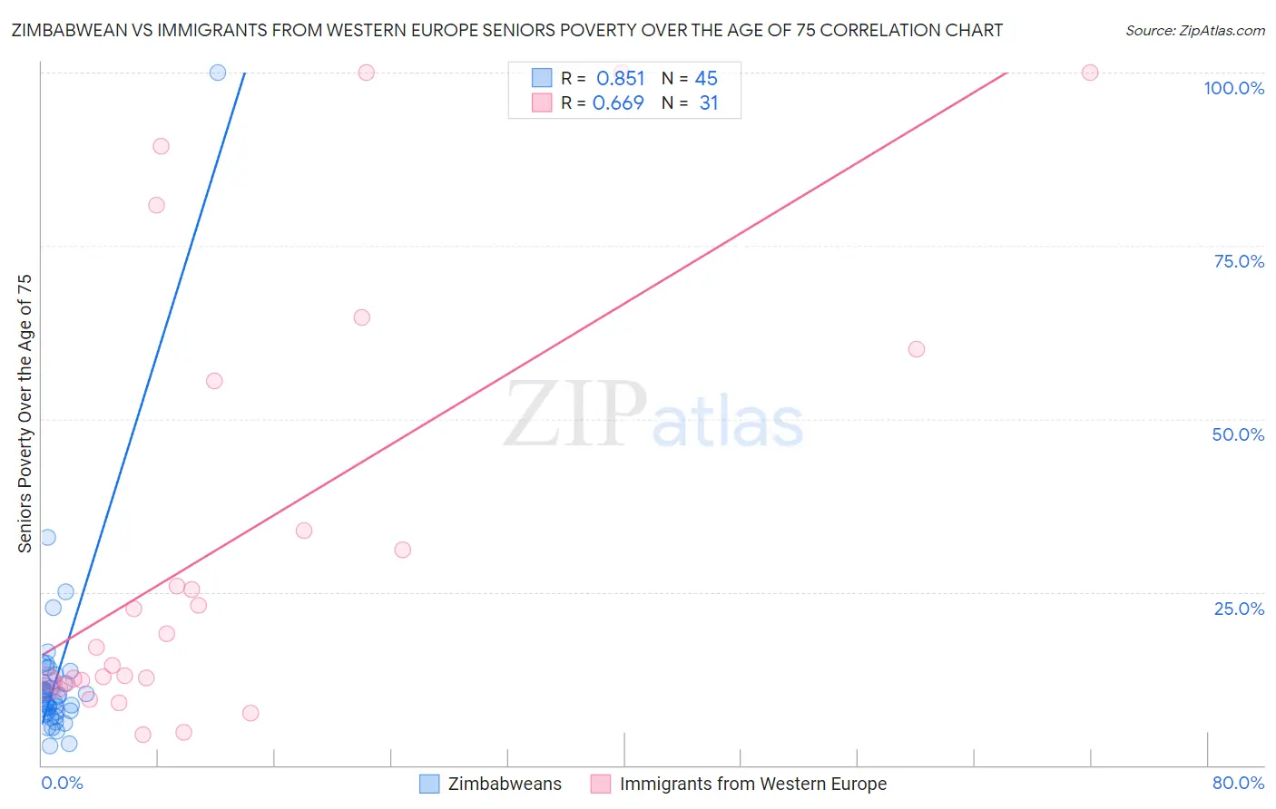 Zimbabwean vs Immigrants from Western Europe Seniors Poverty Over the Age of 75