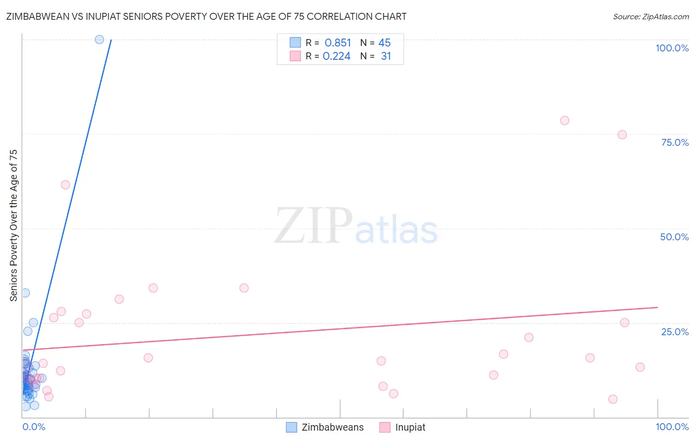 Zimbabwean vs Inupiat Seniors Poverty Over the Age of 75