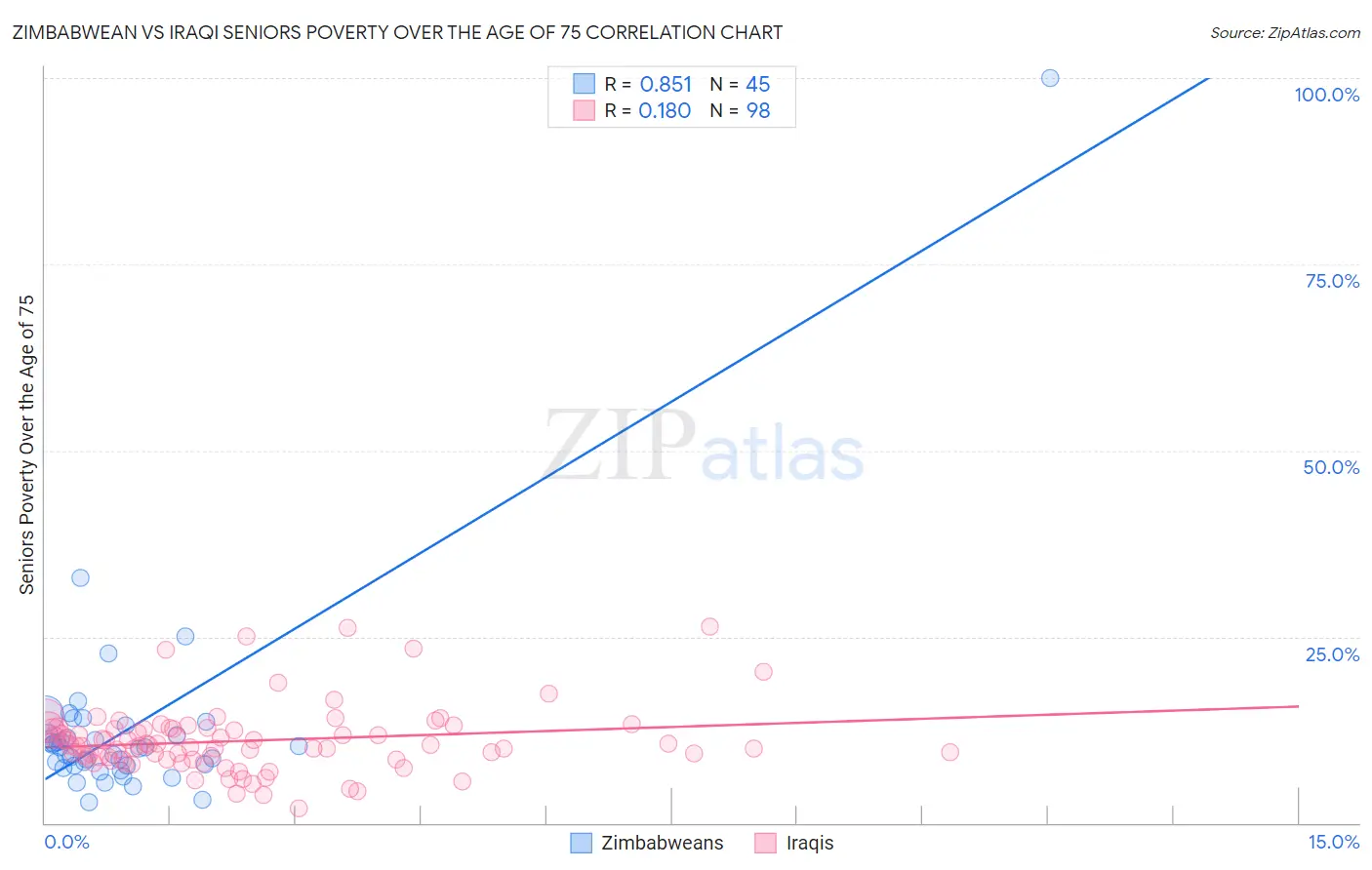 Zimbabwean vs Iraqi Seniors Poverty Over the Age of 75