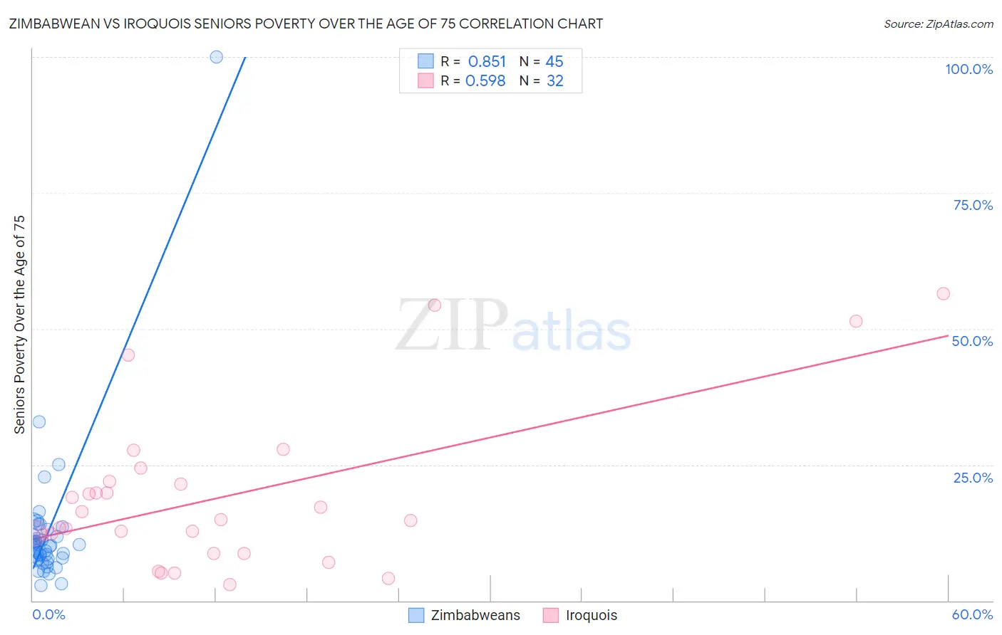 Zimbabwean vs Iroquois Seniors Poverty Over the Age of 75