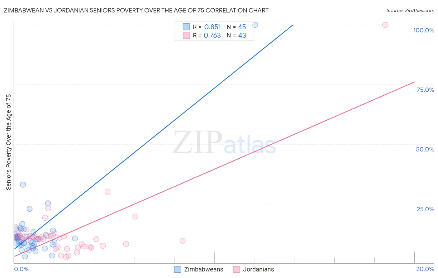 Zimbabwean vs Jordanian Seniors Poverty Over the Age of 75
