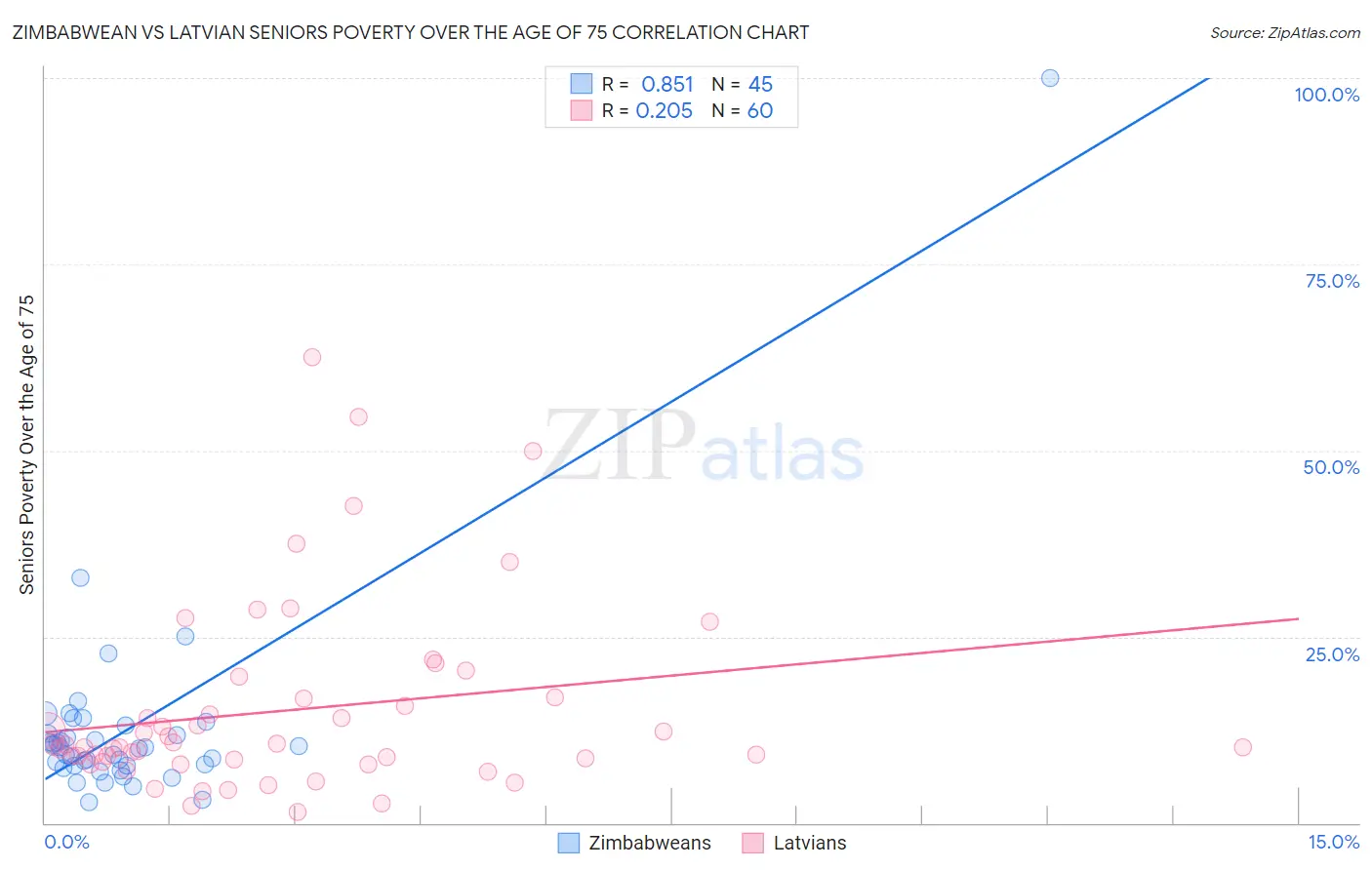 Zimbabwean vs Latvian Seniors Poverty Over the Age of 75