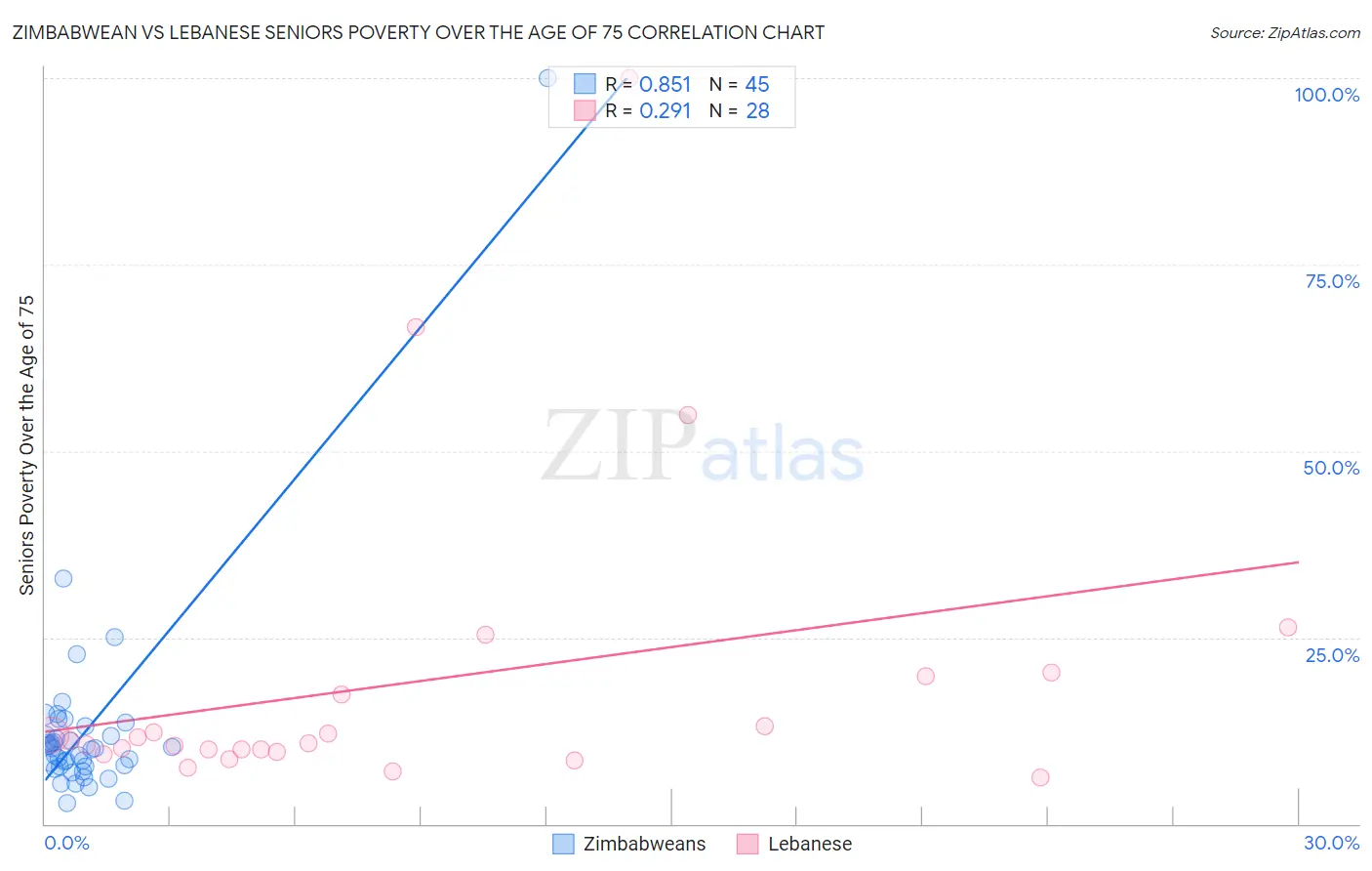 Zimbabwean vs Lebanese Seniors Poverty Over the Age of 75