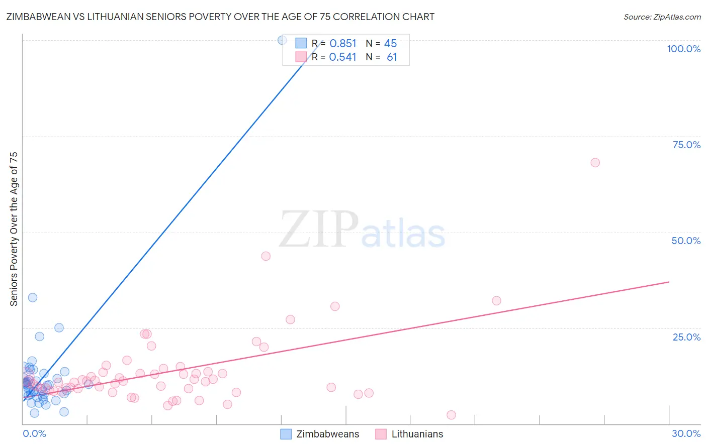 Zimbabwean vs Lithuanian Seniors Poverty Over the Age of 75
