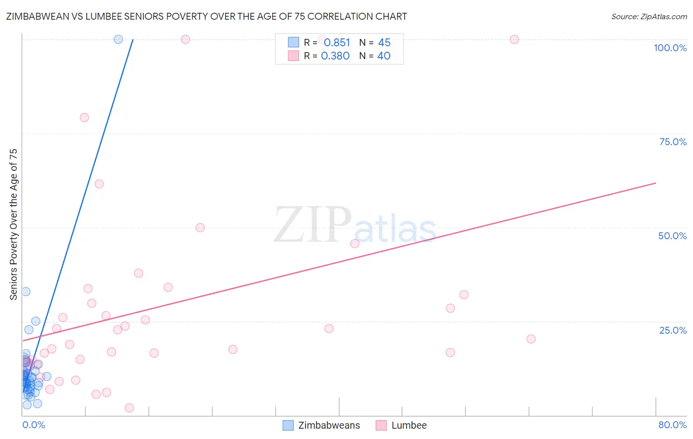 Zimbabwean vs Lumbee Seniors Poverty Over the Age of 75