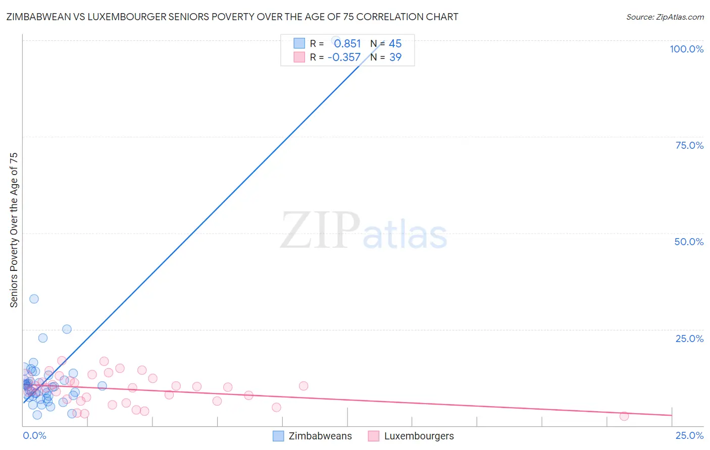 Zimbabwean vs Luxembourger Seniors Poverty Over the Age of 75
