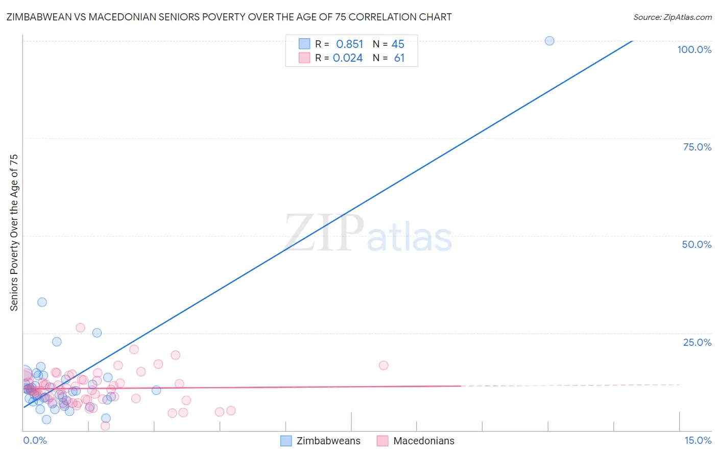 Zimbabwean vs Macedonian Seniors Poverty Over the Age of 75