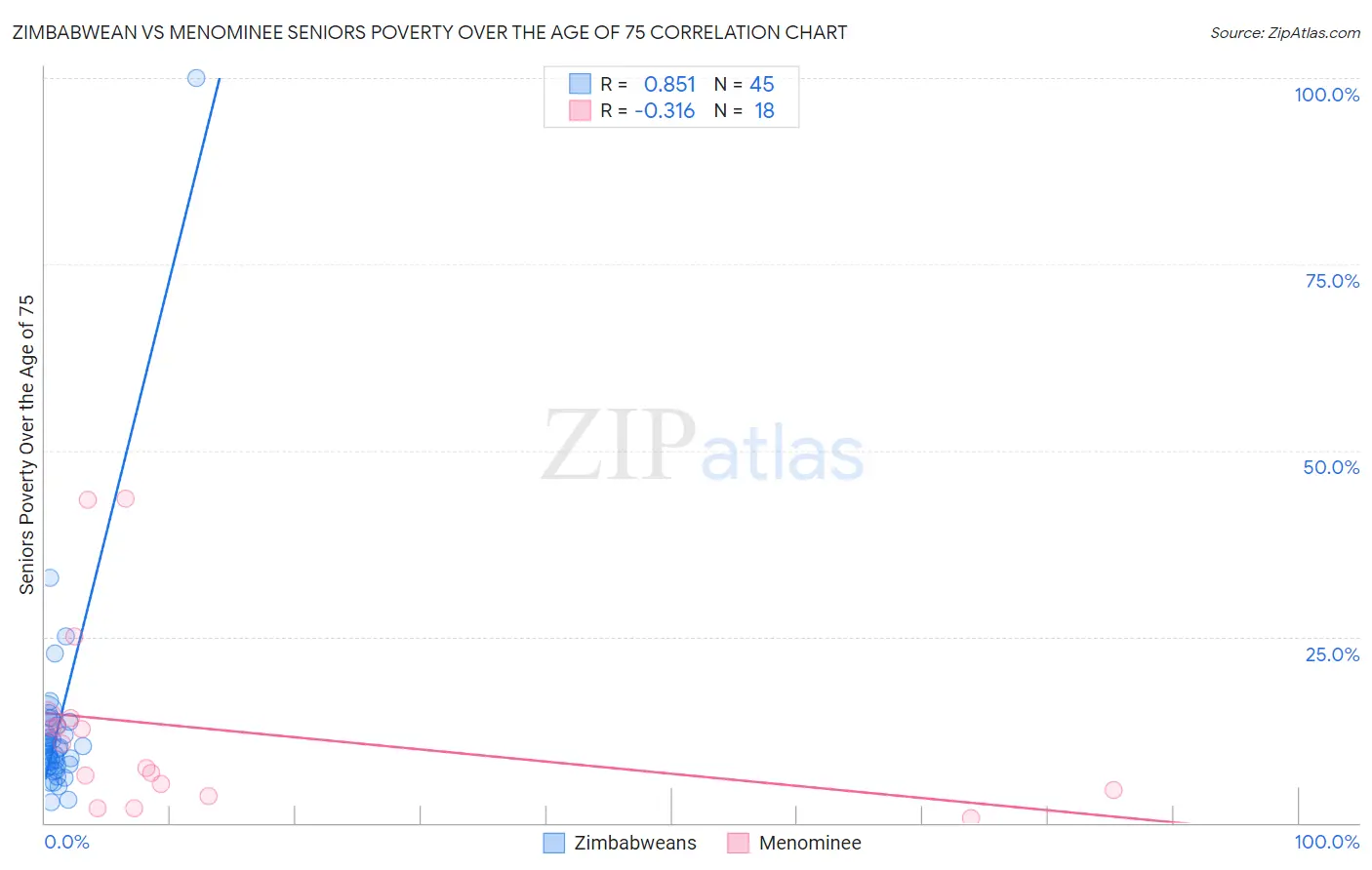 Zimbabwean vs Menominee Seniors Poverty Over the Age of 75