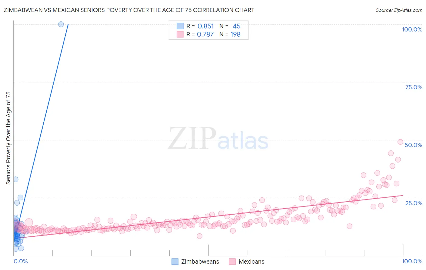 Zimbabwean vs Mexican Seniors Poverty Over the Age of 75