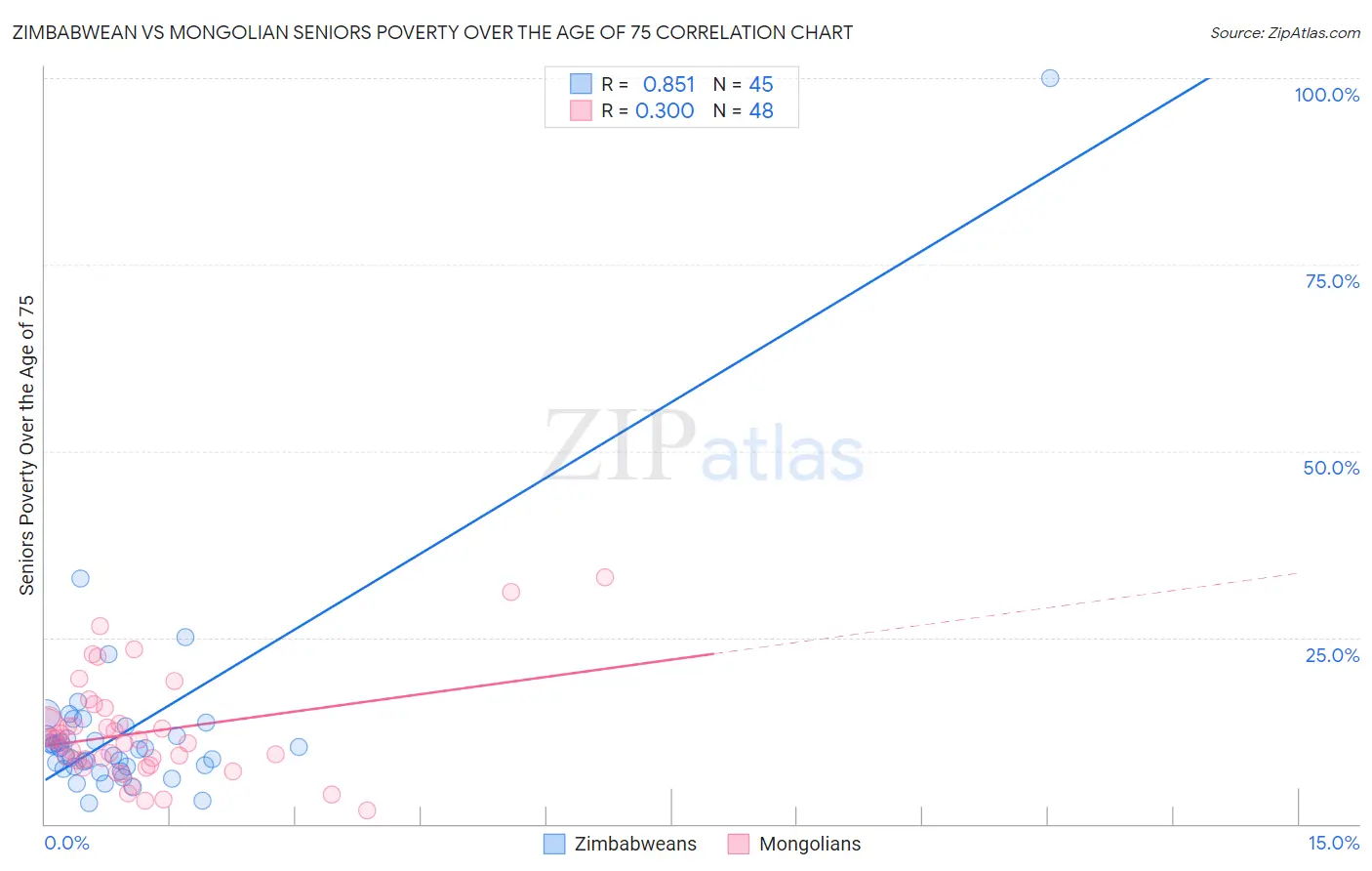 Zimbabwean vs Mongolian Seniors Poverty Over the Age of 75
