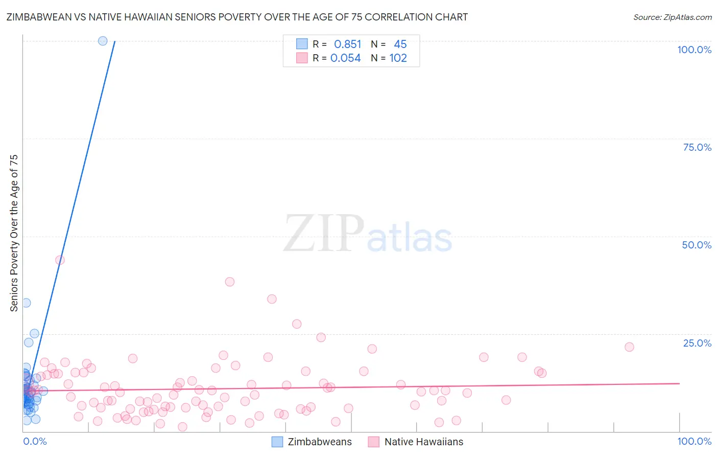 Zimbabwean vs Native Hawaiian Seniors Poverty Over the Age of 75