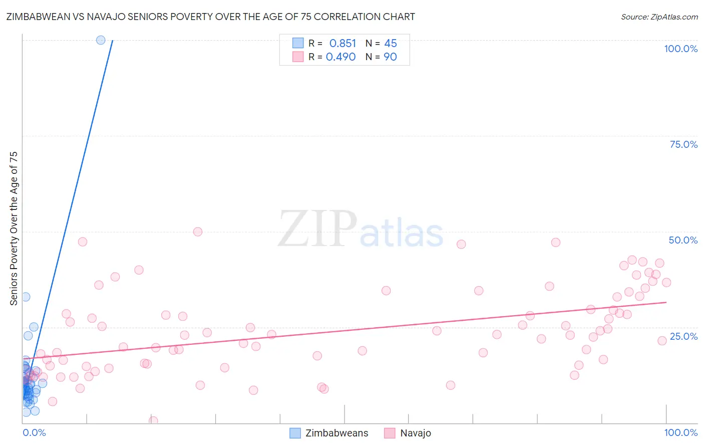 Zimbabwean vs Navajo Seniors Poverty Over the Age of 75