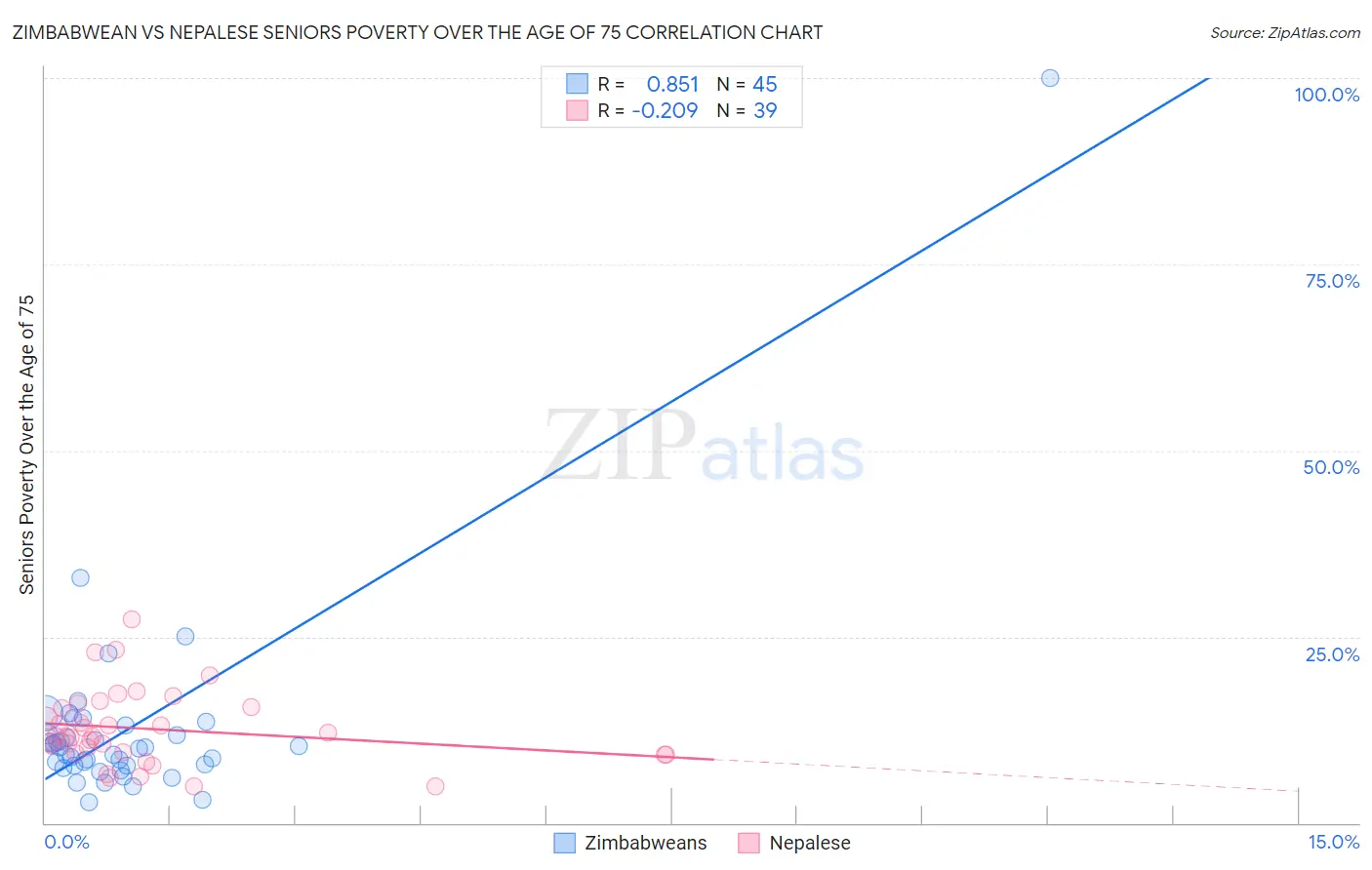 Zimbabwean vs Nepalese Seniors Poverty Over the Age of 75