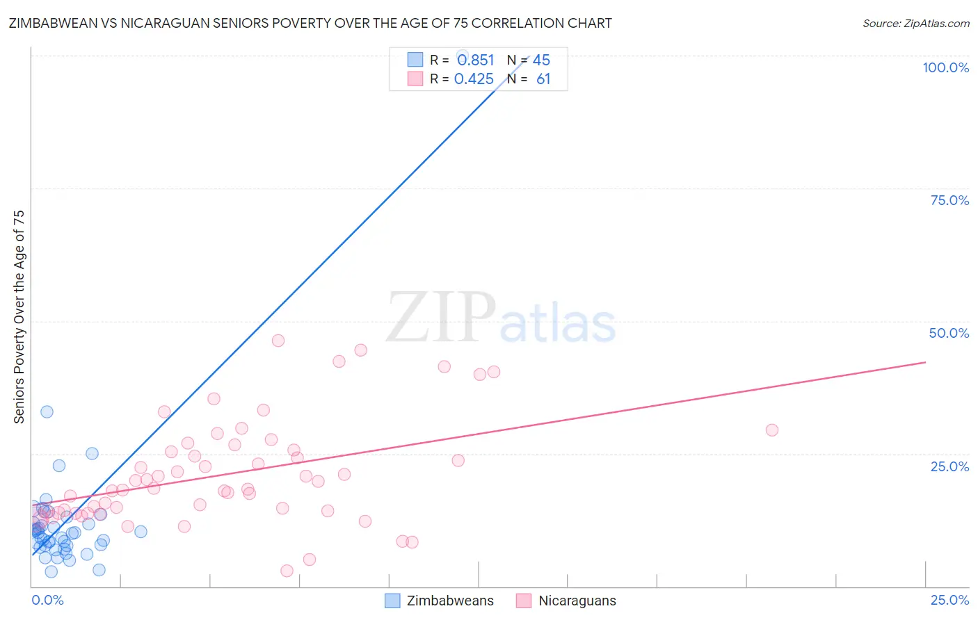 Zimbabwean vs Nicaraguan Seniors Poverty Over the Age of 75