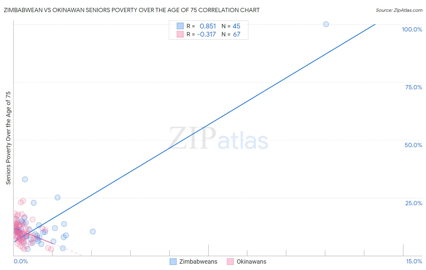 Zimbabwean vs Okinawan Seniors Poverty Over the Age of 75