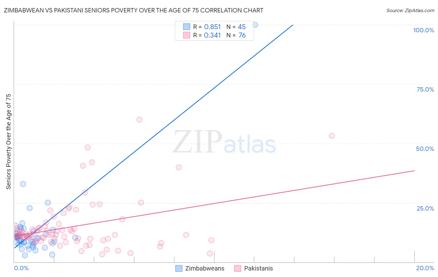 Zimbabwean vs Pakistani Seniors Poverty Over the Age of 75