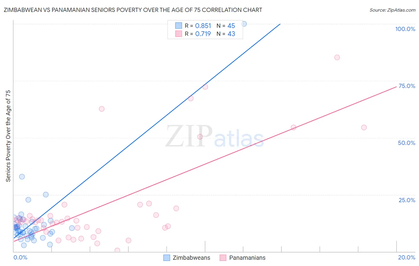Zimbabwean vs Panamanian Seniors Poverty Over the Age of 75