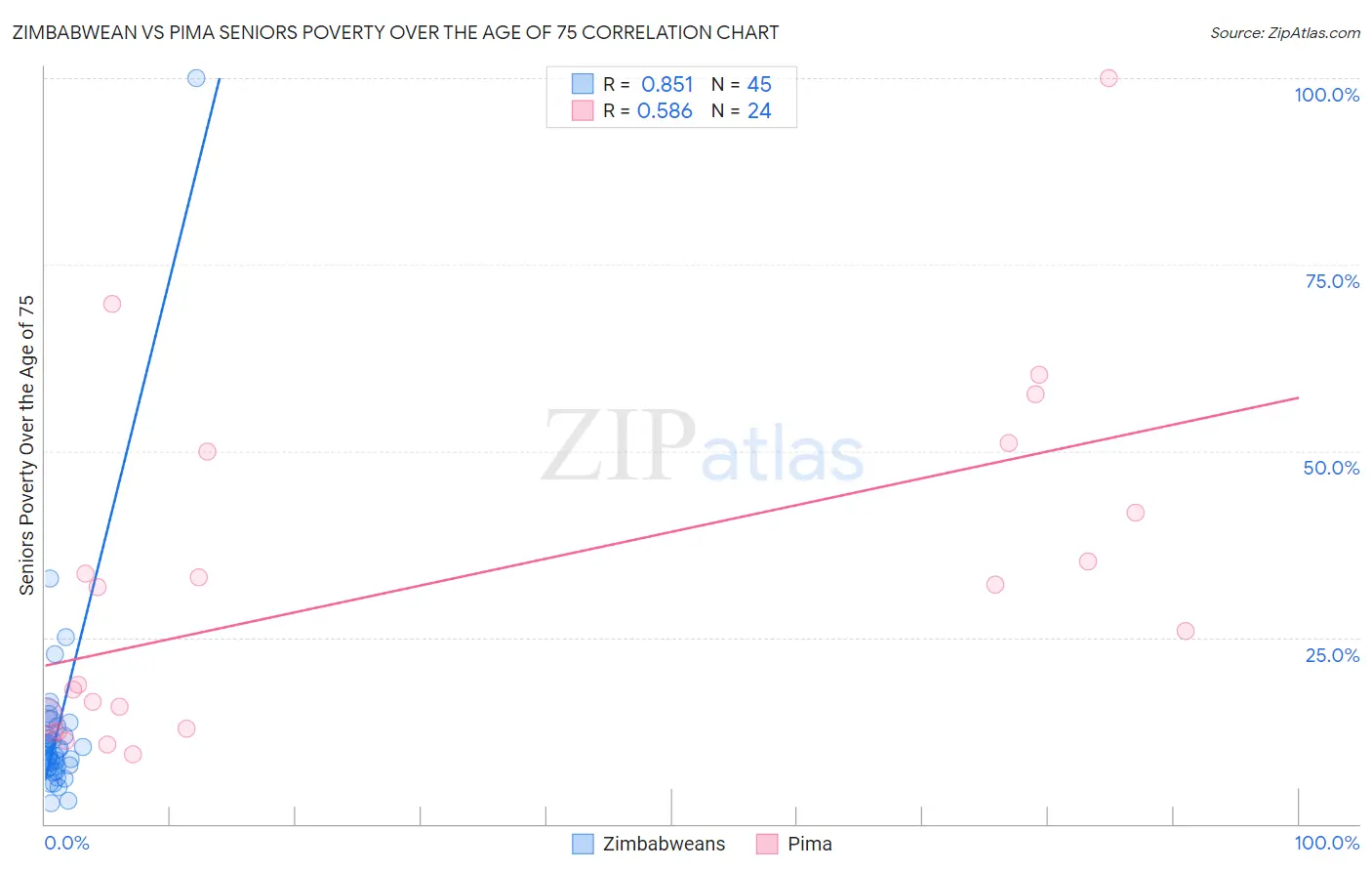 Zimbabwean vs Pima Seniors Poverty Over the Age of 75